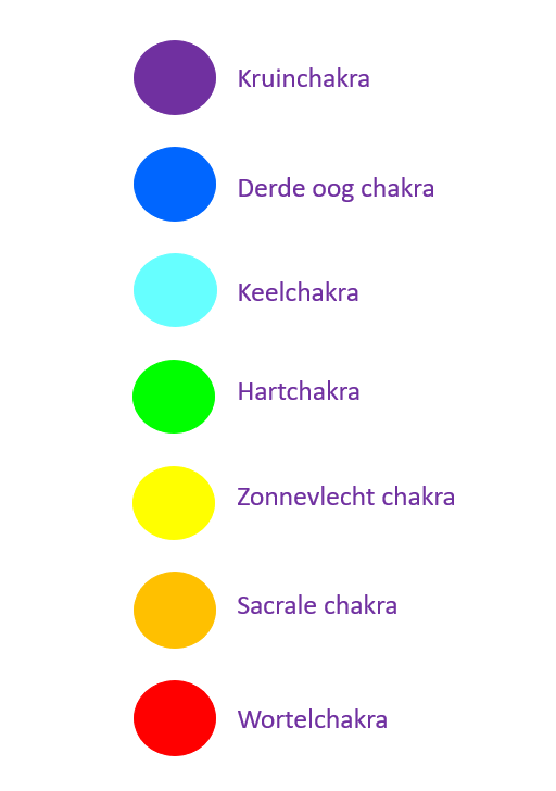chakra overzicht